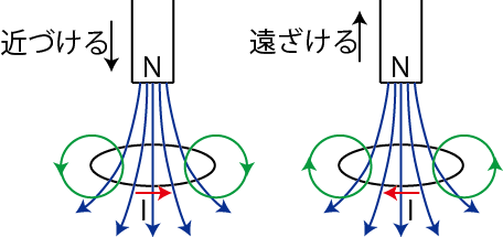 法則 ファラデー の