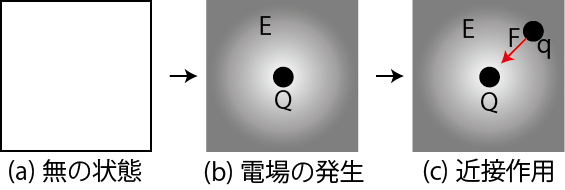 静電場と近接作用