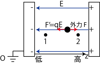 電位差と仕事