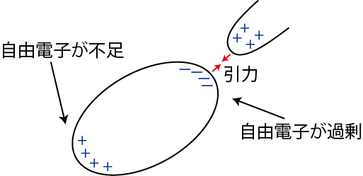 静電誘導