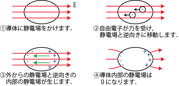 導体内部の静電場0