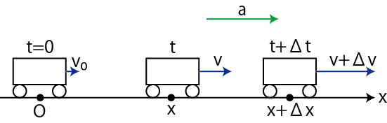 等加速度直線運動1