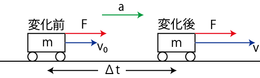 運動量原理