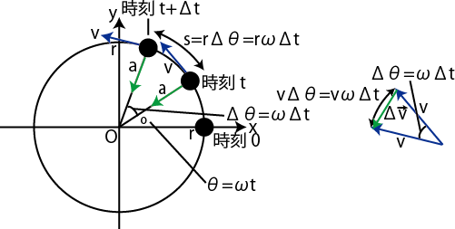 等速円運動