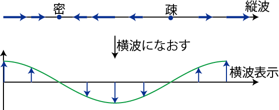 縦波