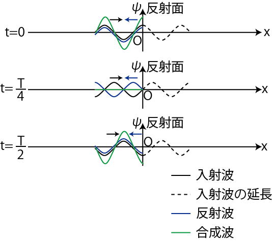 自由端反射