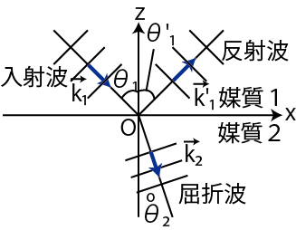 反射と屈折