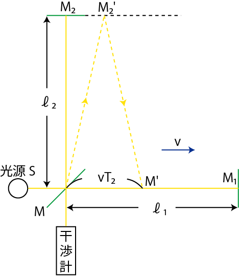 Michelson-Morleyの実験