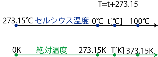 温度